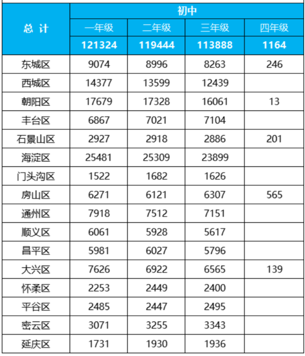 2023年北京各区初中学生在读人数.png