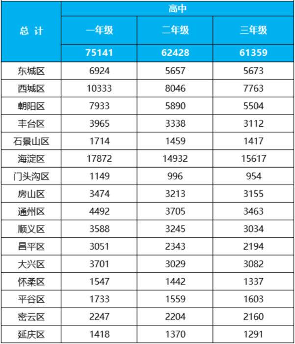 2023年北京各区高中学生在读人数.png