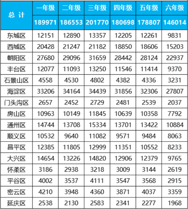 2023年北京各区小学生在读人数.png